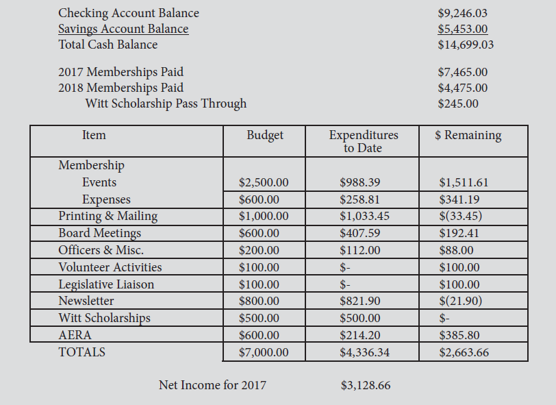 TUARA Financial Report