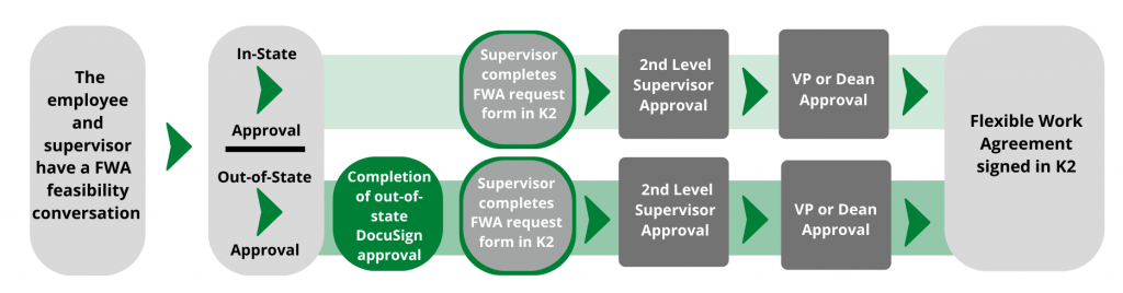 Flexible Work Arrangement approval process graphic