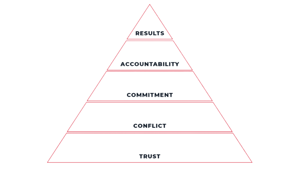 a picture of the 5 dysfunctions pyramid. Trust, Conflict, Commitment, Accountability, Results