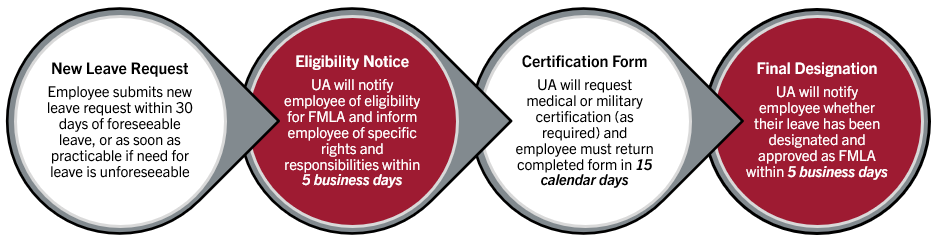 Family Medical Leave Act FMLA Human Resources The University Of 